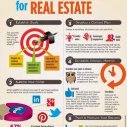 How social media marketing is important for real estate agents